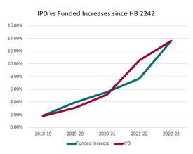 IPD 2022 chart 2